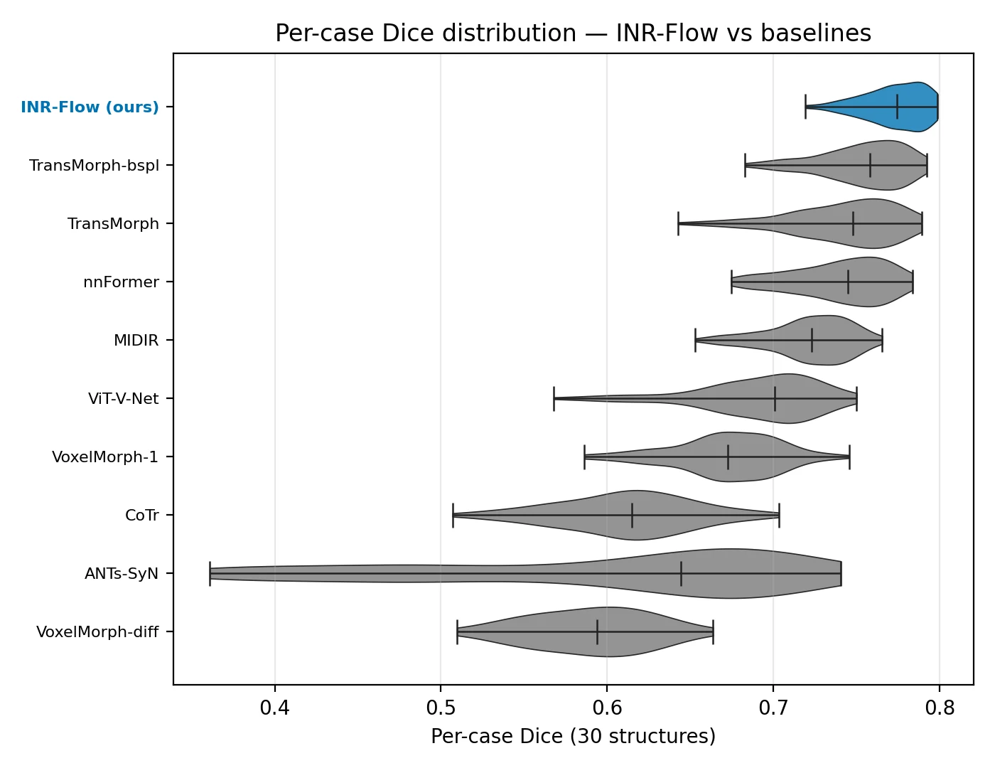Violin plot of per case Dice