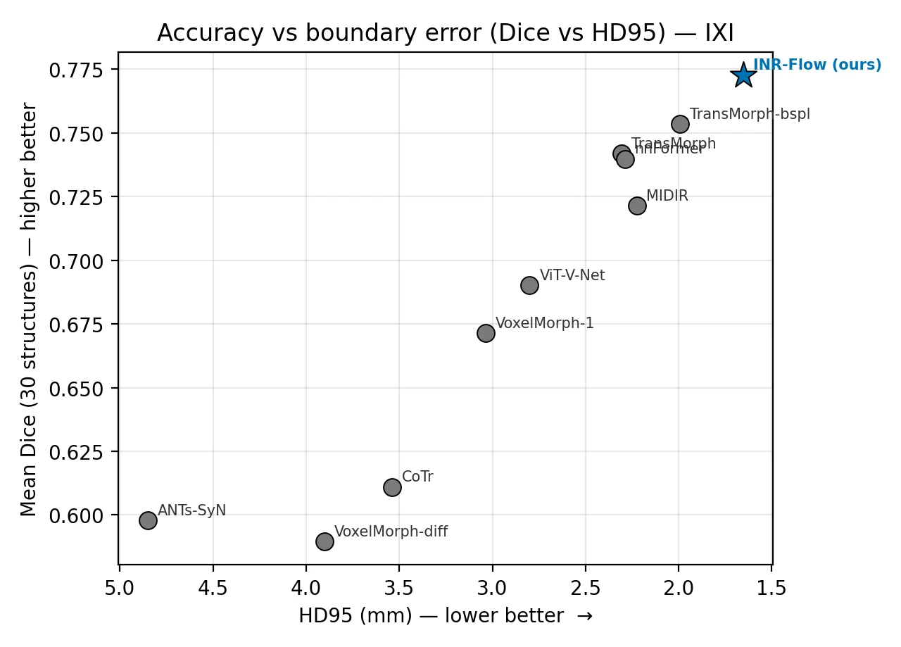 Dice against HD95
