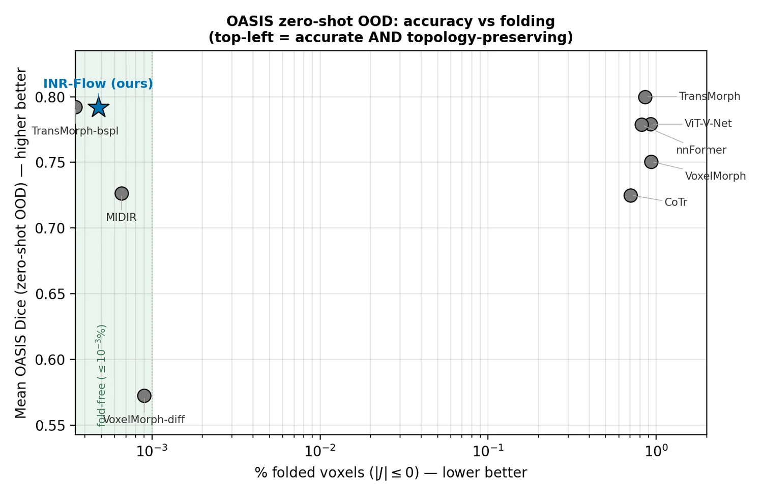 Out of distribution Pareto plot