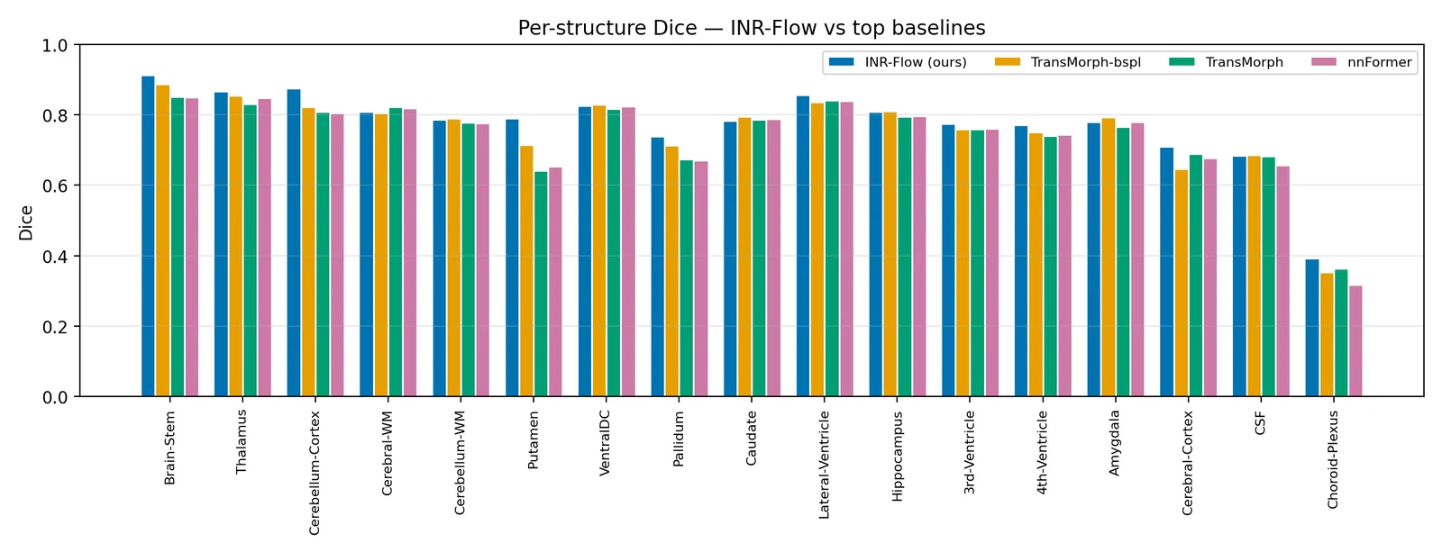 Per structure Dice bar chart