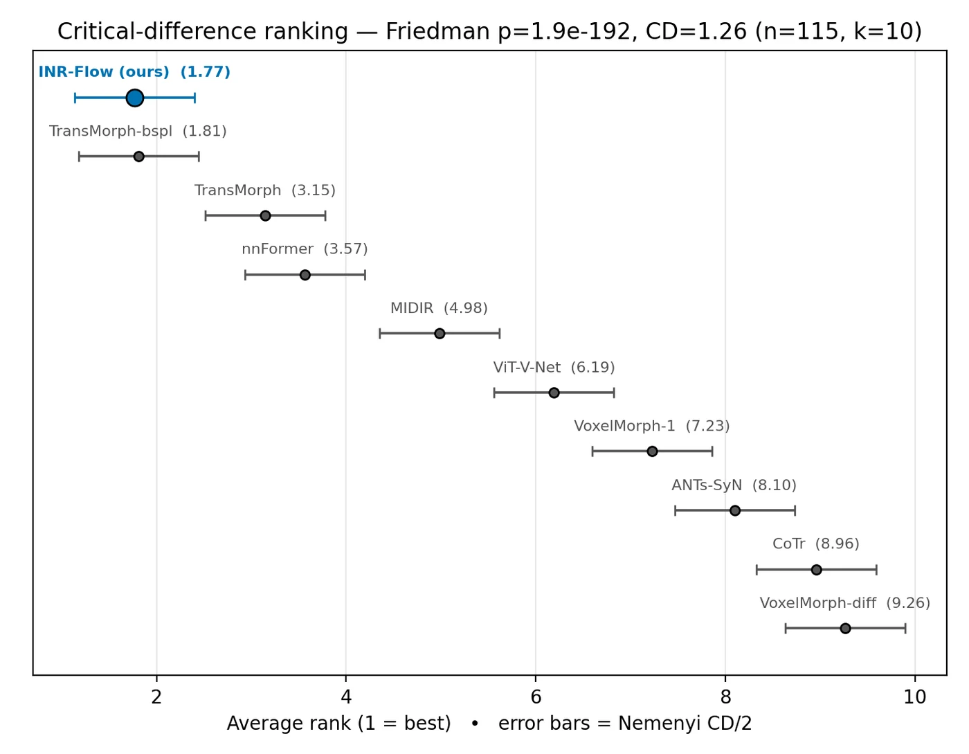 Critical difference ranking diagram
