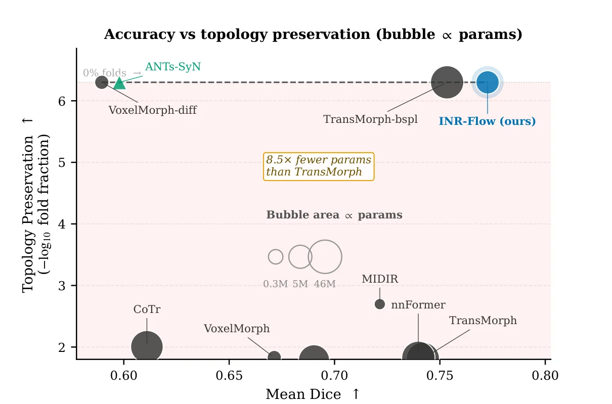 Pareto plot of accuracy against folding