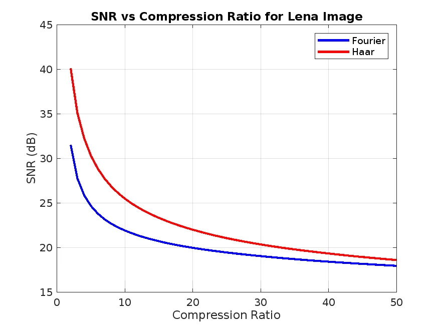 SNR against compression ratio