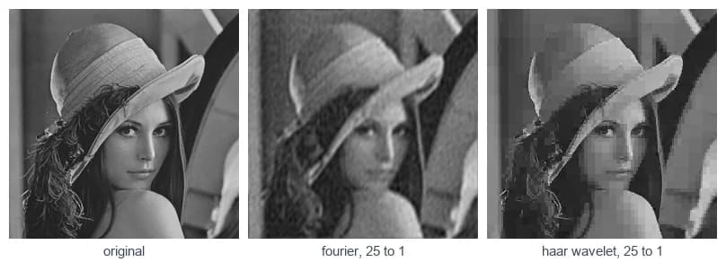 Fourier against Haar wavelets for compression output