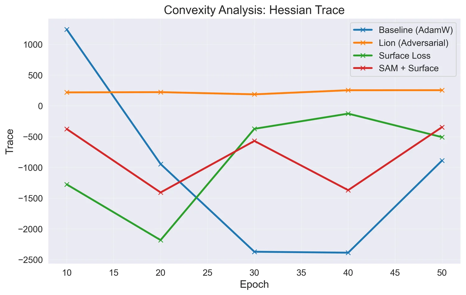 Hessian trace per epoch for four training arms
