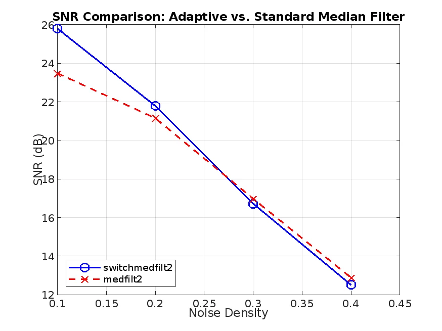 Recursive SNR plot
