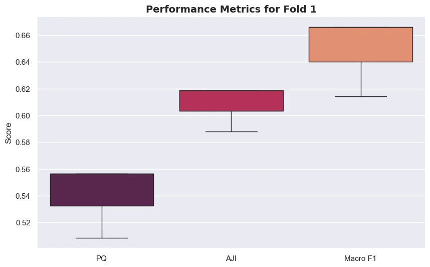 Bar chart of three metrics for one fold