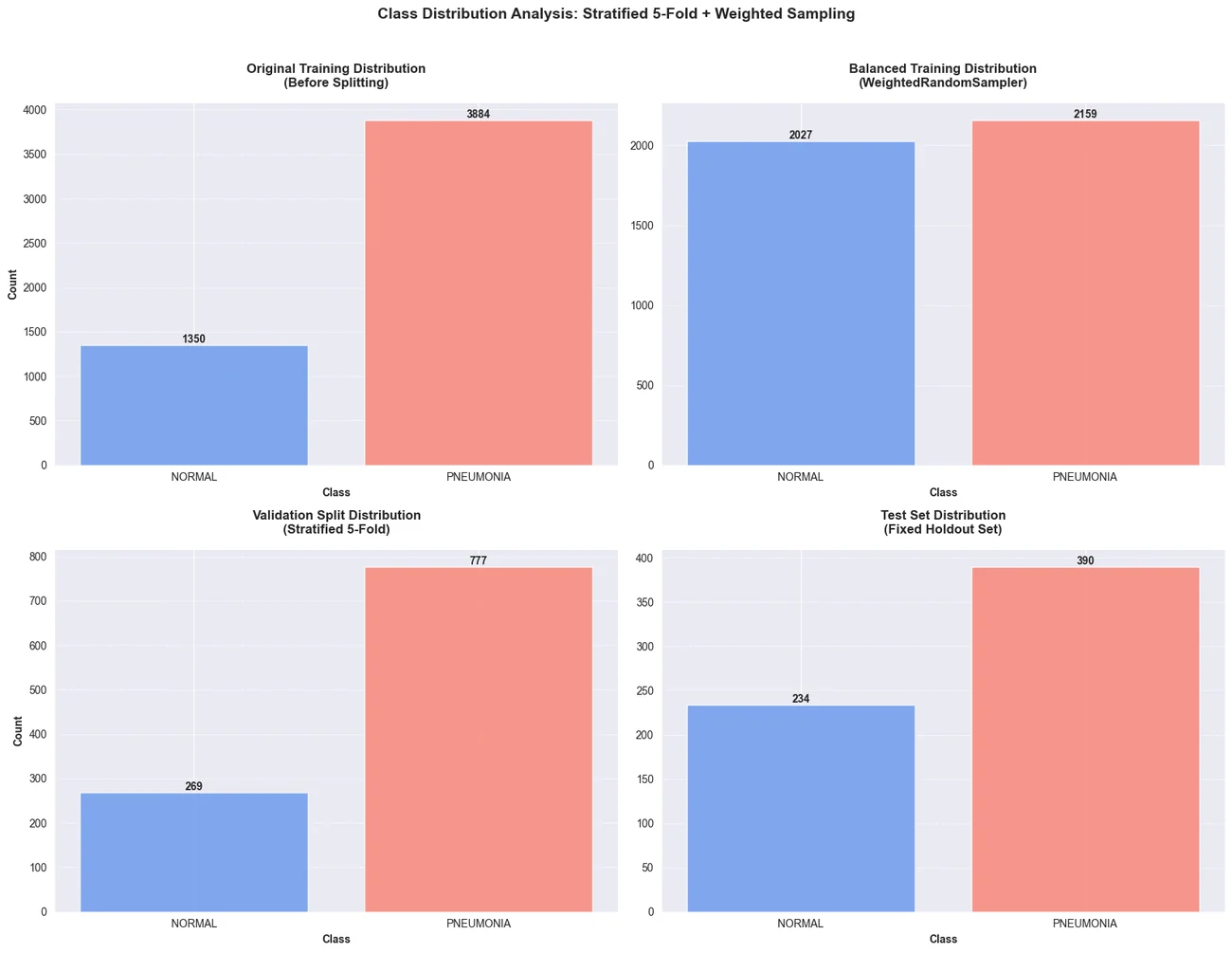 Bar chart of class distribution across dataset splits