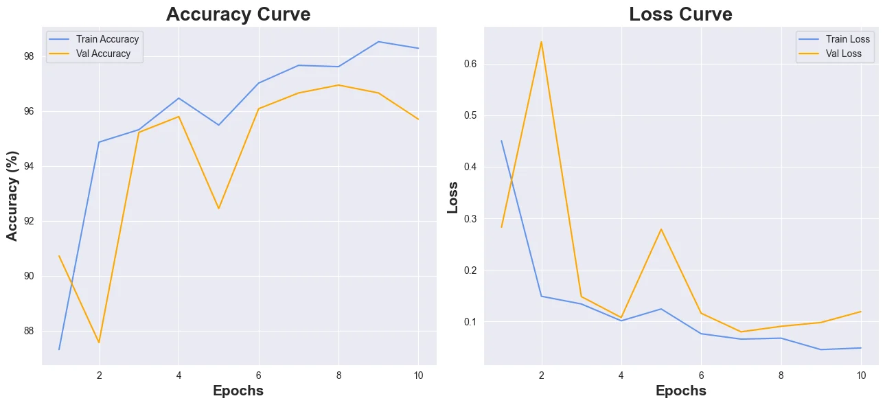 Precision recall curves