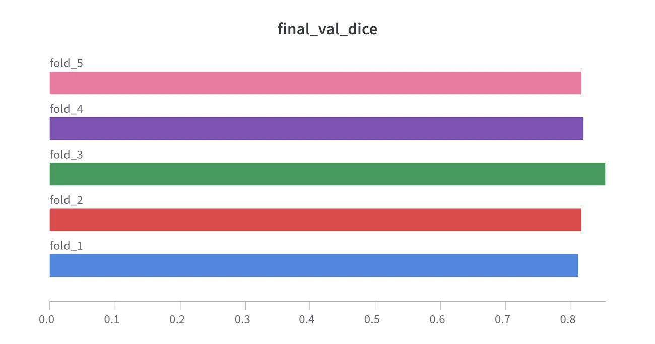 Dice curve