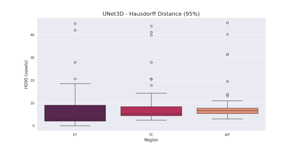 HD95 across folds