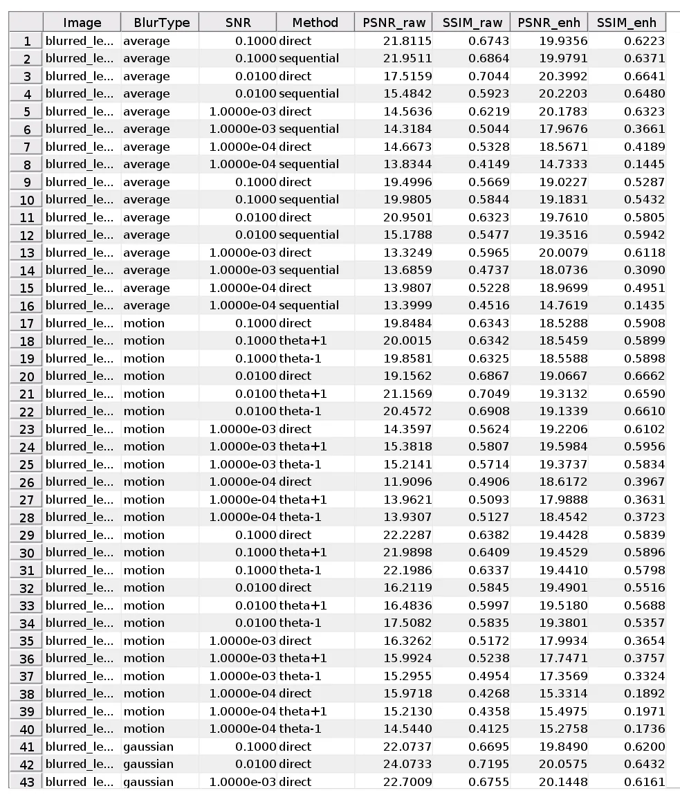 Table of PSNR and SSIM across all restoration experiments